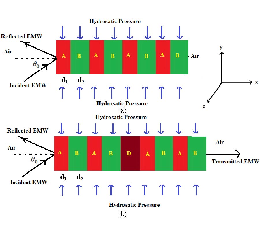 HYDROSTATIC PRESSURE SENSOR BASED ON DEFECTIVE ONE-DIMENSIONAL PHOTONIC CRYSTAL CONTAINING POLYMERIC MATERIALS