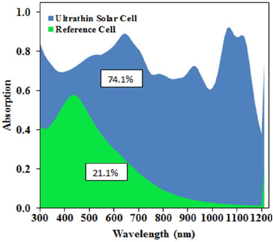 PERFORMANCE OF ULTRATHIN AMORPHOUS SILICON SOLAR CELLS: AN INFLUENCE OF PLASMONIC EFFECT