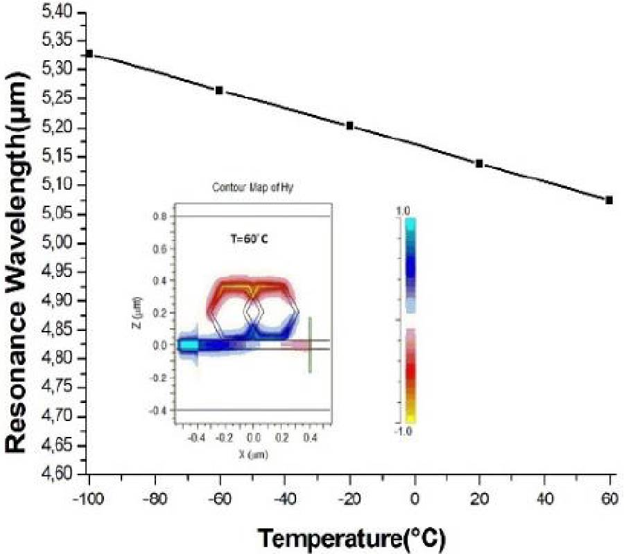 DESIGN AND ANALYSIS OF A MID-INFRARED ULTRA-HIGH SENSITIVE SENSOR BASED ON METAL-INSULATOR-METAL STRUCTURE AND ITS APPLICATION FOR TEMPERATURE AND DETECTION OF GLUCOSE