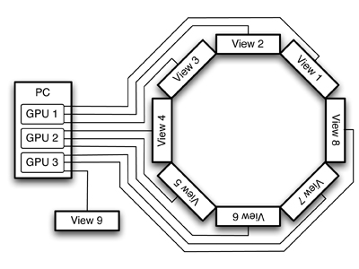 In our OCTAVIS setup a single PC is equipped with three GPUs that drive an operator display and eight displays that are arranged in an octagon to provide a full 360° visualization.