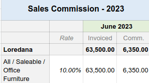 Uittreksel van een verkoopcommissieverslag