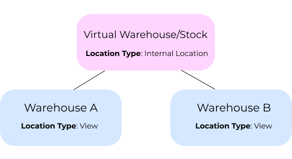 Graphic of child locations 'WHA' and 'WHB' tied to the parent location.