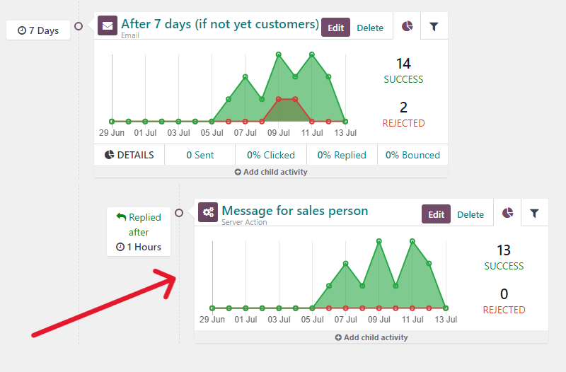 A typical child activity indented beneath its parent activity.