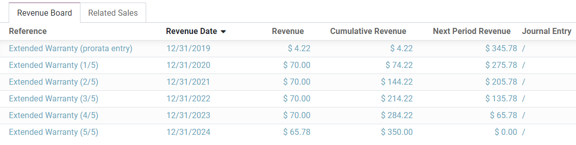 Ertragsübersicht in Odoo Buchhaltung