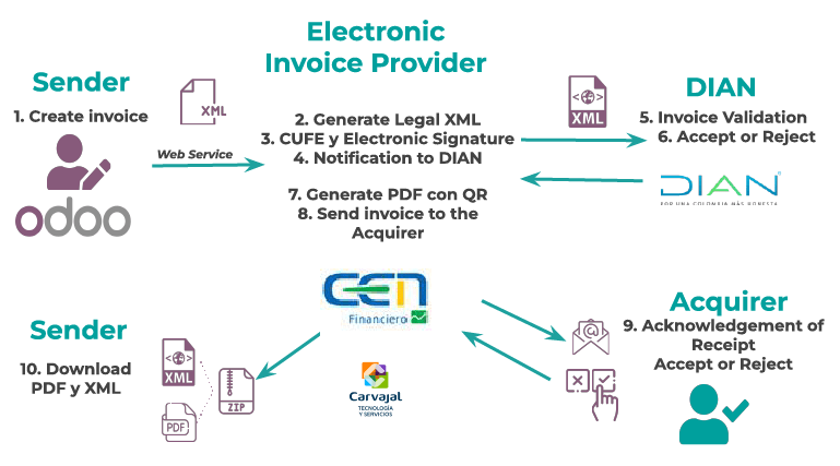 Arbeitsablauf für elektronische Rechnungen für kolumbianische Lokalisierung.