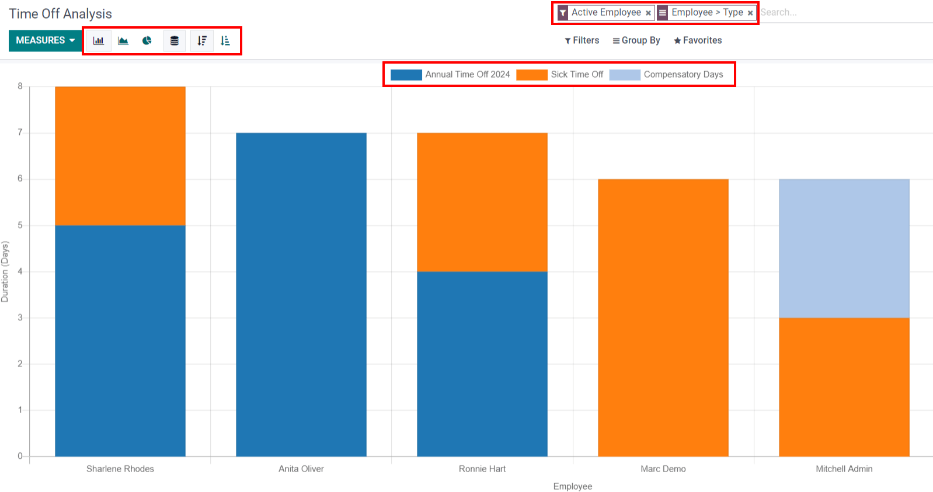 Report of time off, shown by each employee in a stacked bar chart.