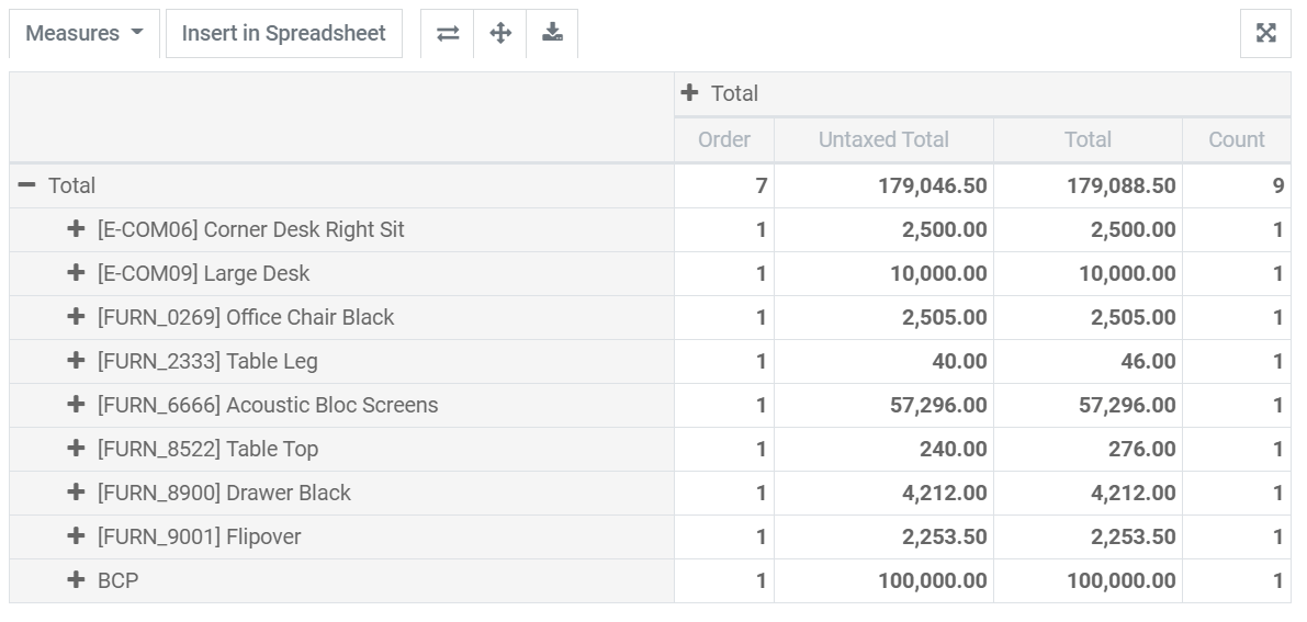 Pivot-Tabelle des Berichtswesens in Odoo Einkauf