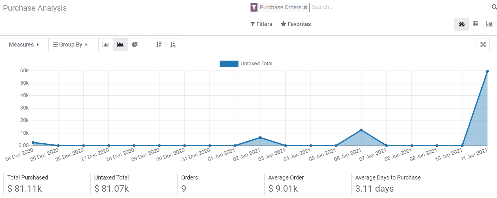 Berichtswesensdashboard in Odoo Einkauf