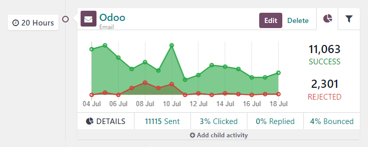 Ein Aktivitätsblock im Arbeitsablaufsbereich mit nützlichen analytischen Daten in Odoo.