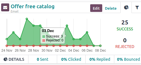 Mauszeiger über einen beliebigen Punkt im Liniendiagramm des enthüllt eine detailliertere Aufschlüsselung der Daten in Odoo.