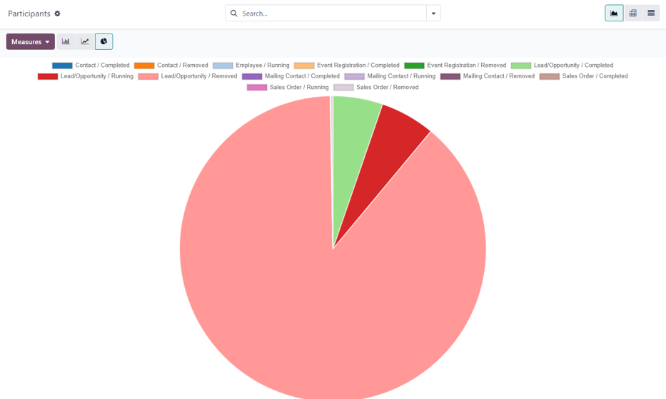 Die Seite „ Teilnehmer“ in Odoo Marketing-Automatisierung.