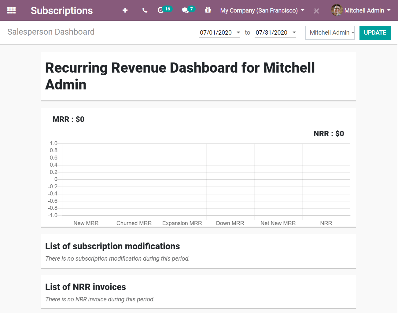 Bericht über Vertriebsmitarbeiter-Dashboard in Odoo Abonnements