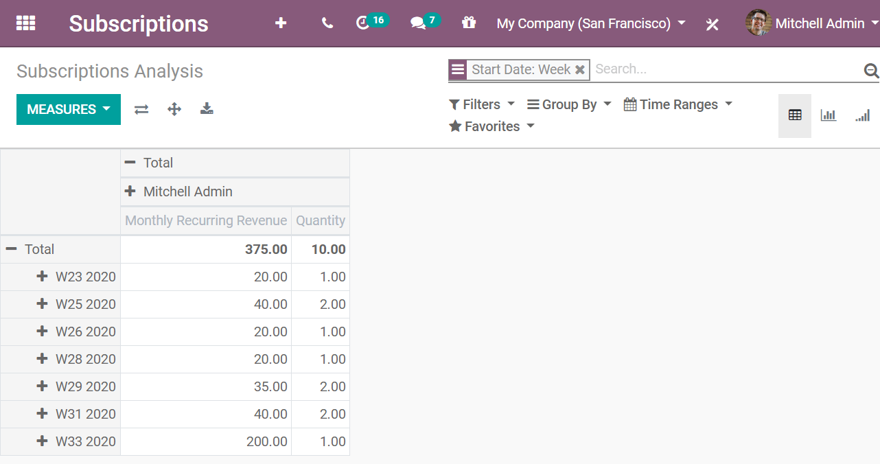 Analysebericht für Abonnements in Odoo Abonnements