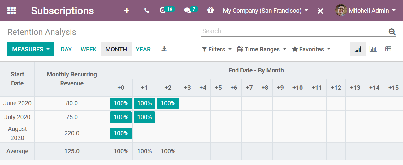 Analysebericht über Kundenbindung in Odoo Abonnements