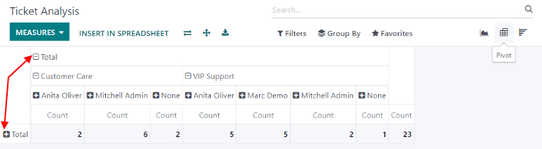 Ansicht des SLA-Statusanalyseberichts in Odoo Kundendienst.