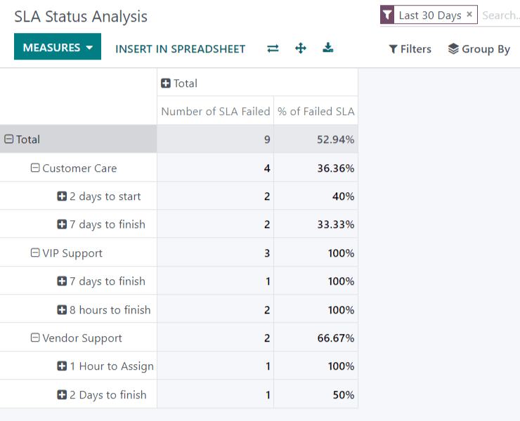 Ansicht des SLA-Statusanalyseberichts in Odoo Kundendienst.