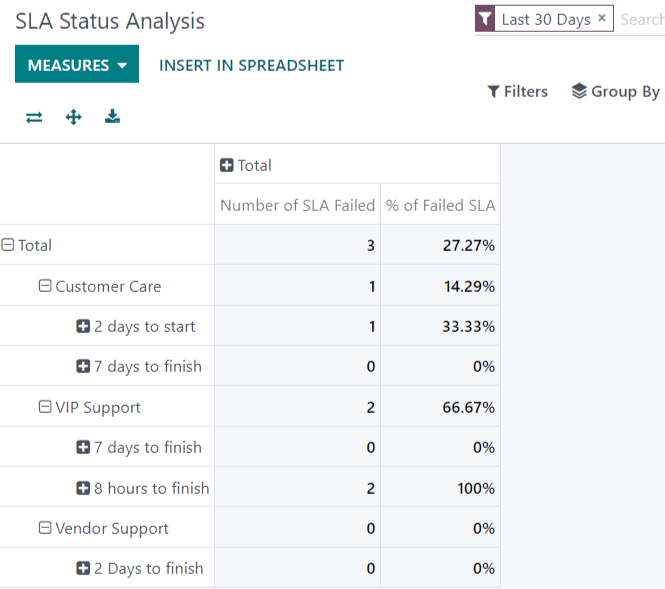 Ansicht der Gruppen nach Optionen des Ticketanalyseberichts