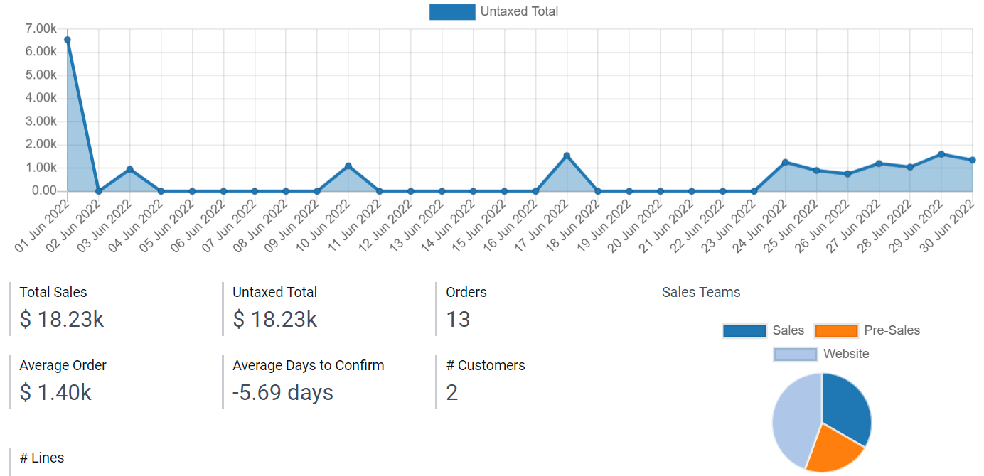 Dashboard-Ansicht des Verkaufsanalyseberichtsmodells