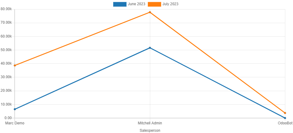 Exemple de graphique linéaire non empilé