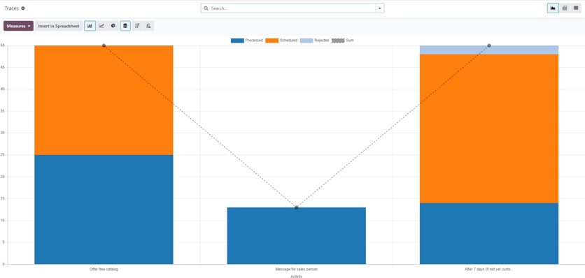 La page des suivis dans l'application Odoo Marketing Automation.