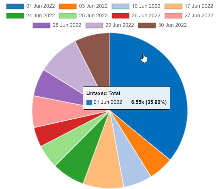 Graphique à barres du modèle de rapport d'analyse des ventes dans la vue Graphique