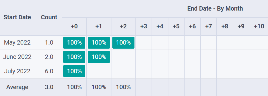 Subscription model's Cohort view