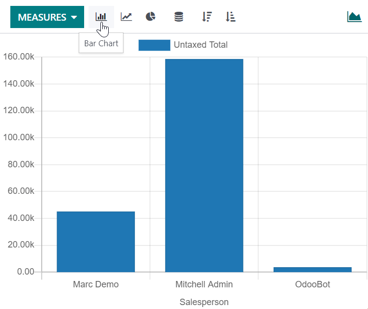 Exibir o relatório de análise de vendas como um gráfico de barras