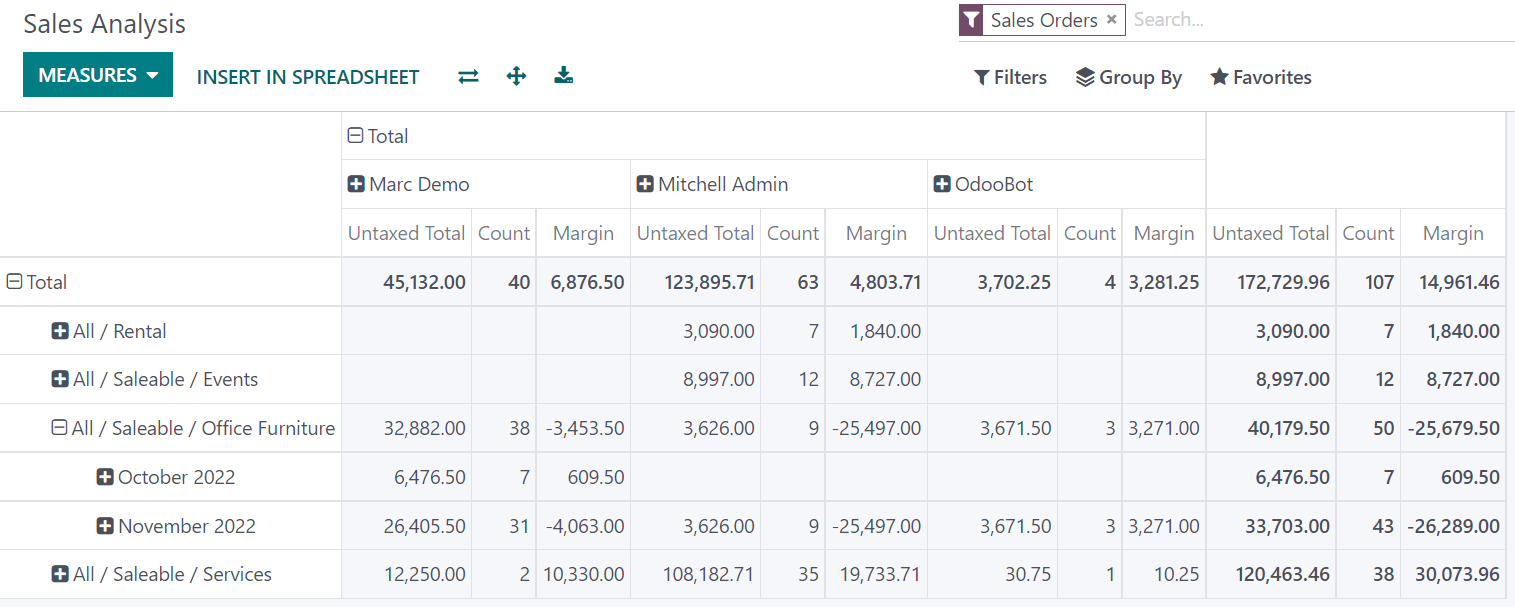 Adição de vários grupos no relatório de análise de vendas