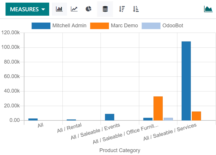 Exemplo de gráfico de barras não empilhadas