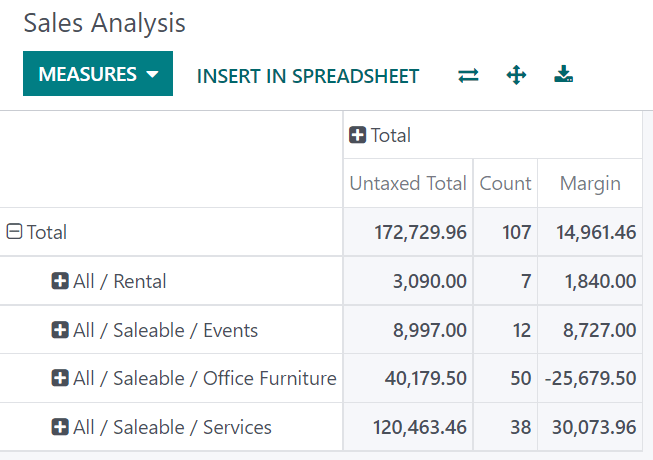 Adição de um grupo no relatório de análise de vendas