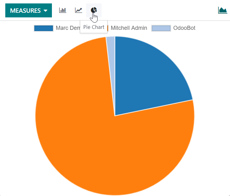 Exibição do relatório de análise de vendas como um gráfico de pizza