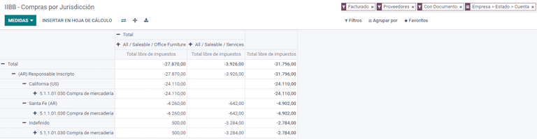 IIBB Purchases by jurisdiction.