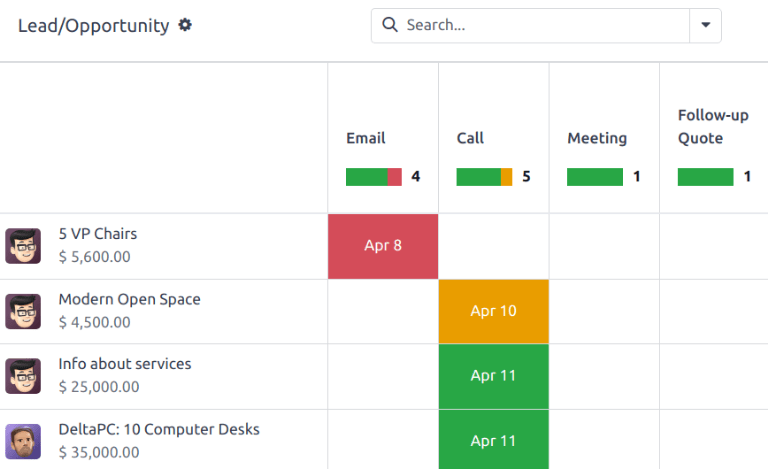 A visualização resumida das atividades de leads e oportunidades em um banco de dados Odoo.