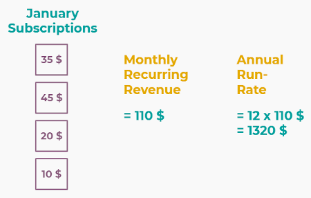 Diferença entre RRM e RRA no Assinaturas do Odoo