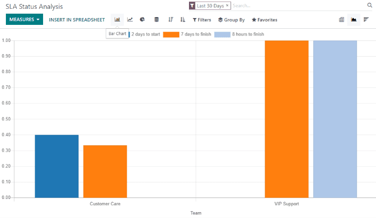 Visão do relatório de análise de status do SLA na visualização de barras.