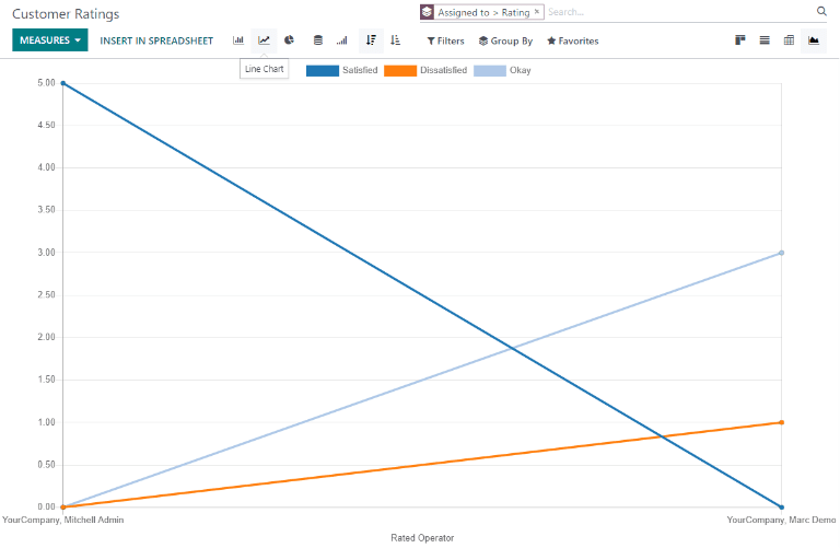 Visão do relatório de Avaliações dos clientes em gráfico de linha.