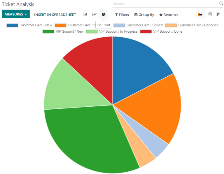 Visão do relatório de análise de chamados na visualização de gráfico de pizza.