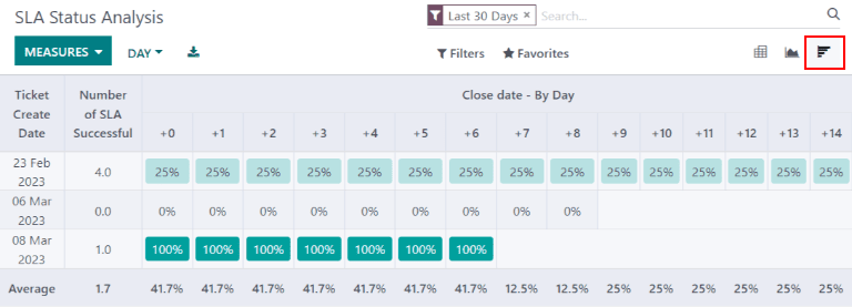 Visão do relatório de análise de status do SLA em gráfico de coorte