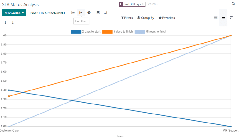 Visão do relatório de análise de status do SLA em gráfico de linhas