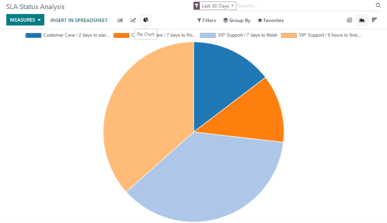 Visão do relatório de análise de status do SLA em gráfico de pizza