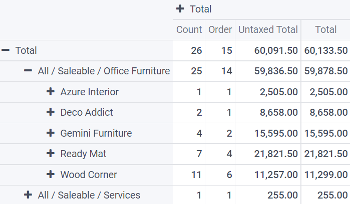 Visualização dinâmica do modelo do relatório de compras