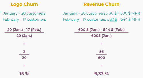 Diferența dintre rata derenunțare și venitul pierdut prin renunțare în Odoo Abonamente