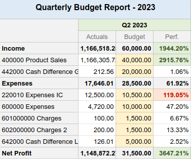 Utdrag ur en budgetrapport