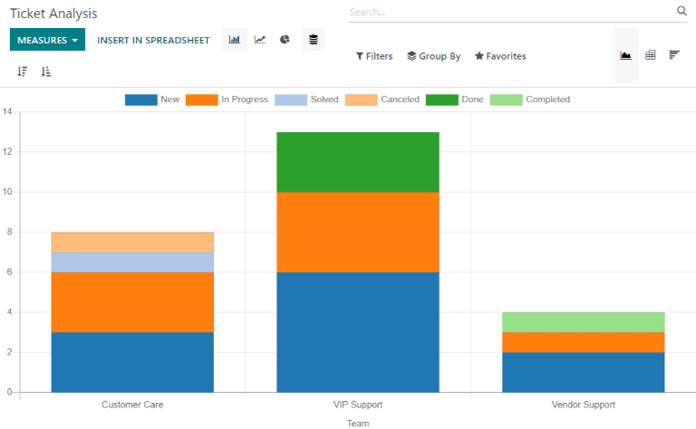 Standardvy för rapporten Ticket Analysis.