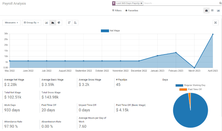 Report dashboard view.