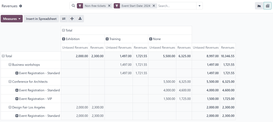 The event type analysis sample report with unique filters and groupings in place.