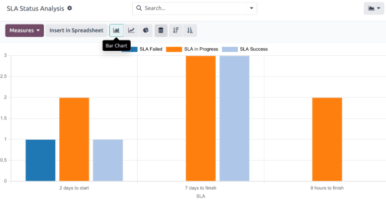 Weergave van het rapport SLA statusanalyse in een staafdiagram.