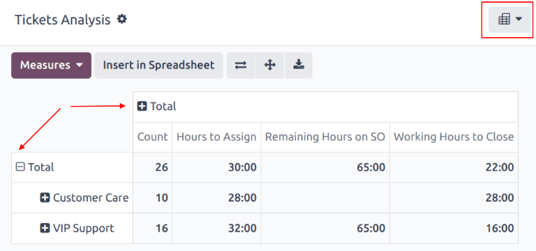 Weergave van het rapport SLA statusanalyse in Odoo Helpdesk.