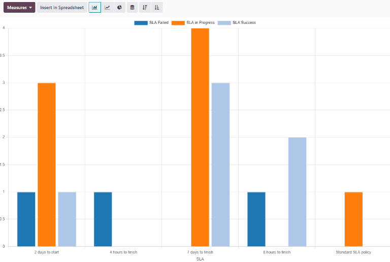 Weergave van het rapport SLA statusanalyse in een staafdiagram.