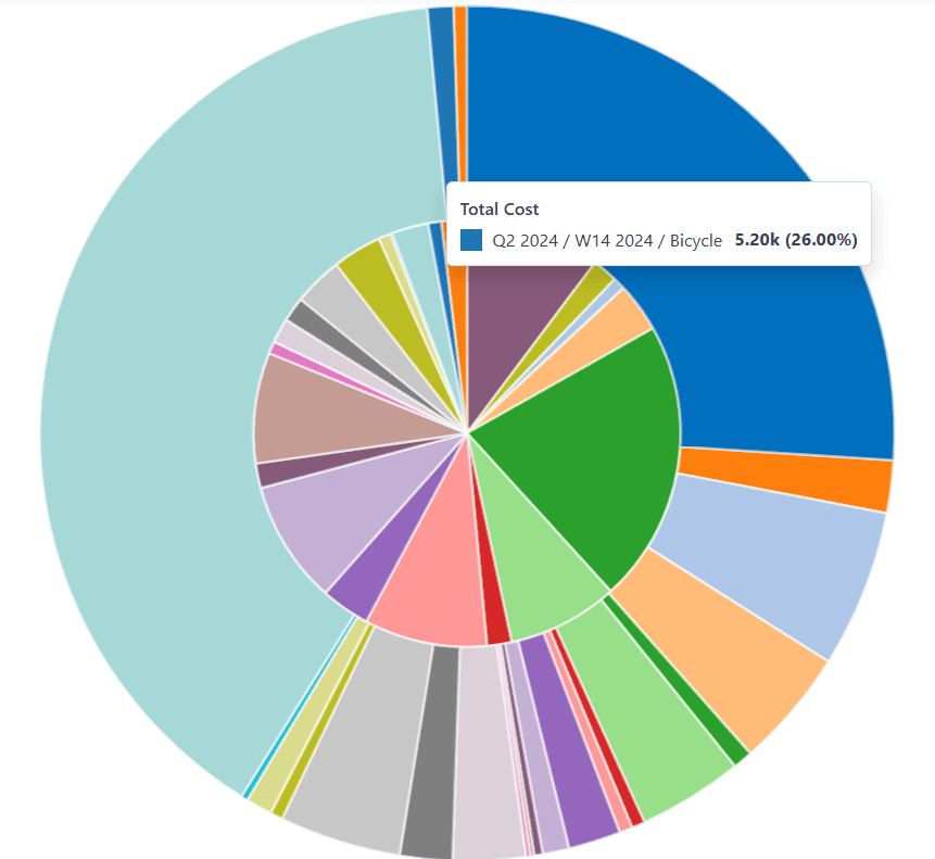 The comparison view of the Production Analysis report.